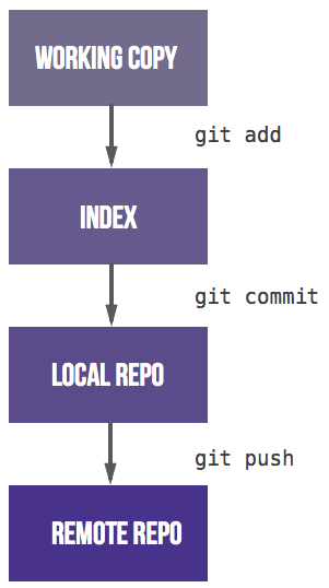 Gitlab flow · Workflow · Help · GitLab